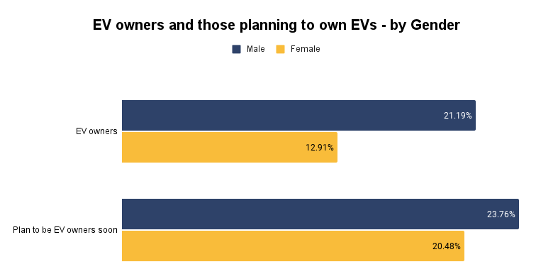 Bar chart - EV owners and those planning to own EVs - by Gender - My Local Toolbox