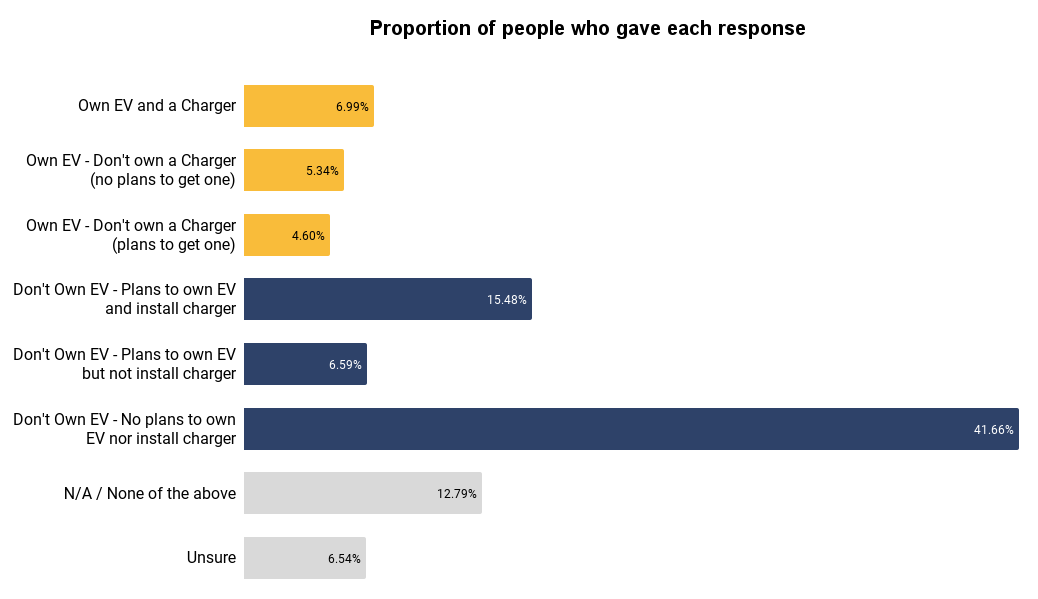 Bar chart - proportion of people who gave each response - My Local Toolbox