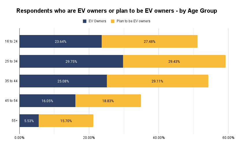Stacked Bar Chart - Respondents who are EV owners or plan to be EV owners - by Age Group - My Local Toolbox