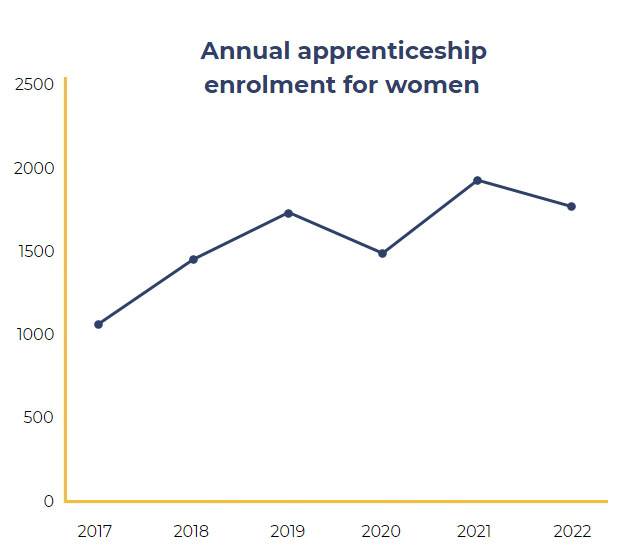 Female apprencticship enrolments