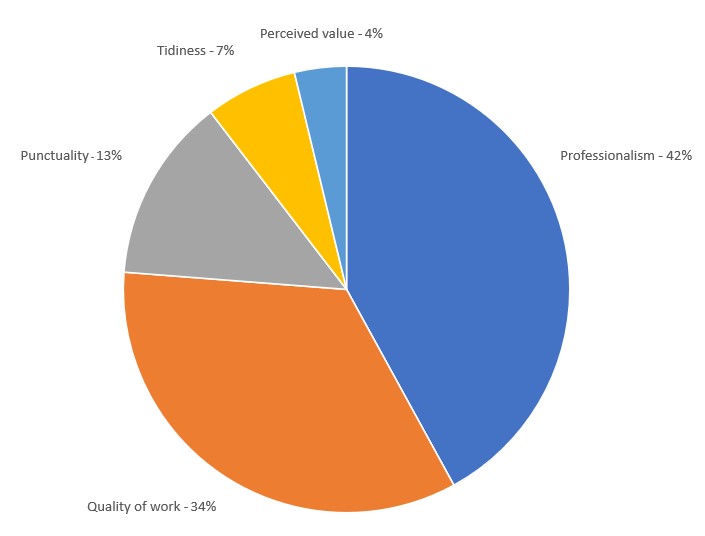 Most common tradespeople traits